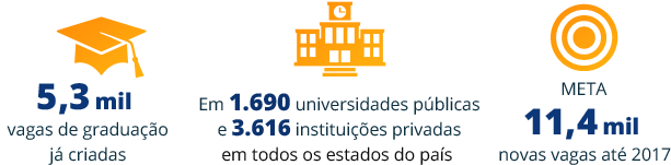 5,3 mil vagas de graduação já criadas em 1.690 universidades públicas e 3.616 instituições privadas em todos os estados do país. Meta: 11,5 mil novas vagas até 2017.